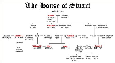 tudor stuart dynasty|how did the stuarts end.